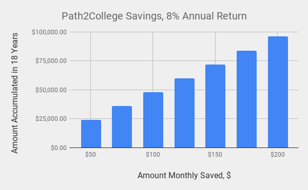 path2College-savings-8-percent-annual-return