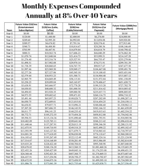 compound interest table 50yrs