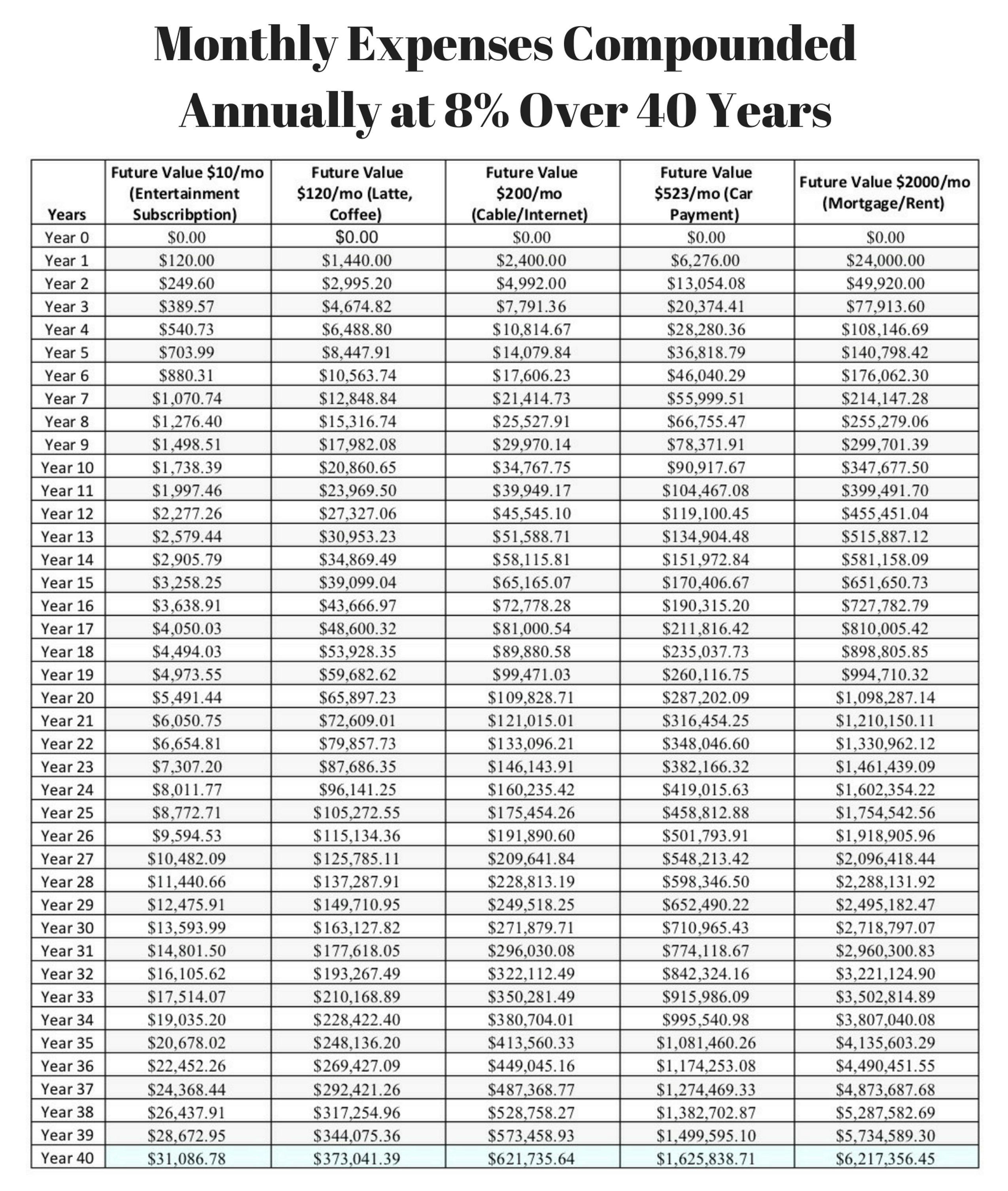 compound interest tables